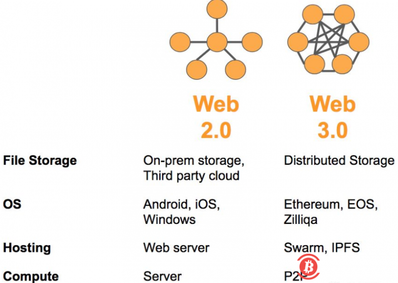 加密资产与 web3.0 的诞生