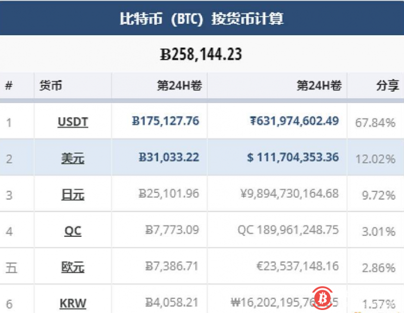 USDT 占比特币交易比重为 67.84%
