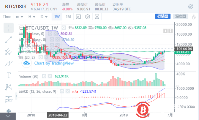 地址破百万又怎样 BTC 不会直冲 20000