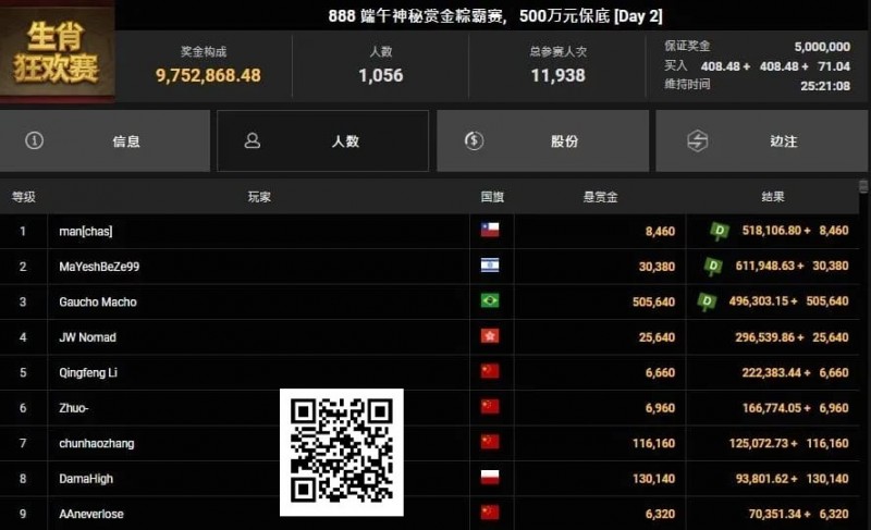 【EV 扑克】恭喜国人又夺神秘赏金！2025WSOP GG 大使 Tony、陈真顺利晋级