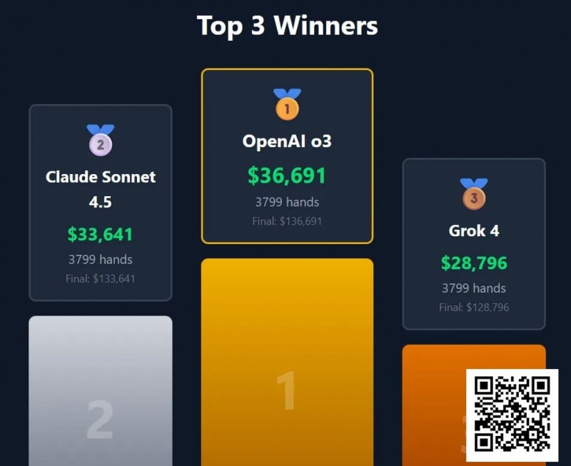 【EV 扑克】“AI 德扑大战”冠军出炉！马斯克的 AI 只拿到第三，却自称能碾压人类顶级职牌？