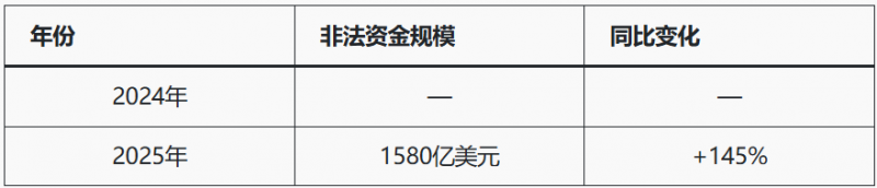 人工智能+加密货币推高亚洲诈骗,洗钱链风险被揭 人工智能+加密货币推高亚洲诈骗,洗钱链风险被揭