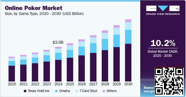 【EV扑克】未来五年线上扑克市场报告:千亿赛道已然成型 【EV扑克】未来五年线上扑克市场报告:千亿赛道已然成型