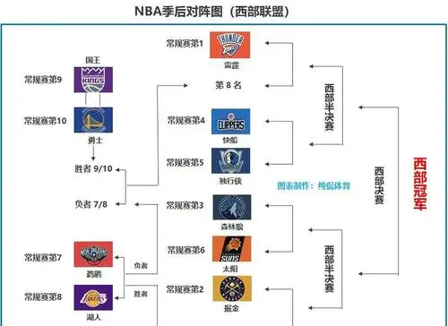 NBA 季后赛对阵图解析：詹姆斯最后的舞步？