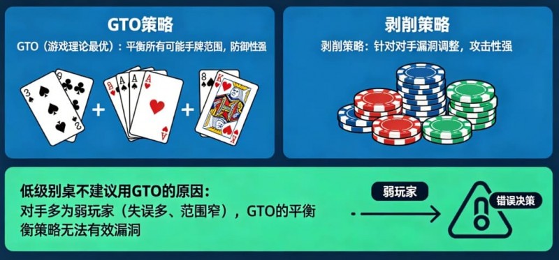 德州扑克:GTO vs 剥削策略。在低级别桌为什么不建议用GTO? 德州扑克:GTO vs 剥削策略。在低级别桌为什么不建议用GTO?