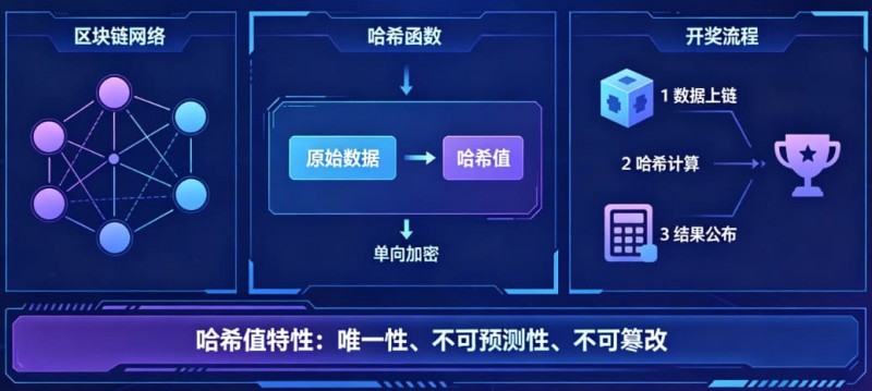 揭秘区块链哈希值开奖:为什么任何人都无法提前预测结果? 揭秘区块链哈希值开奖:为什么任何人都无法提前预测结果?