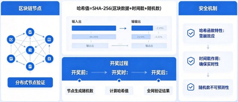 揭秘区块链哈希值开奖:为什么任何人都无法提前预测结果? 揭秘区块链哈希值开奖:为什么任何人都无法提前预测结果?