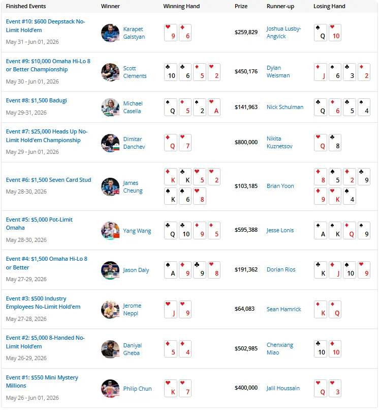 【EV 扑克】2026 WSOP | 截至目前,中国军团 2026WSOP 进圈率高达 90%!!!