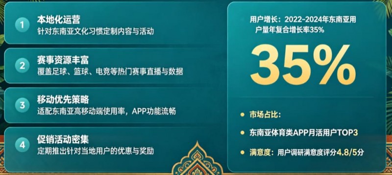 东南亚体育数字市场持续升温,本地化与移动体验正在成为核心竞争力 东南亚体育数字市场持续升温,本地化与移动体验正在成为核心竞争力