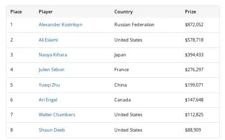 【EV 扑克】2026WSOP 收官!QQPK 大使 Nishant Sharma 深筹赛夺金手链,朱跃奇豪客赛斩获第 5 名