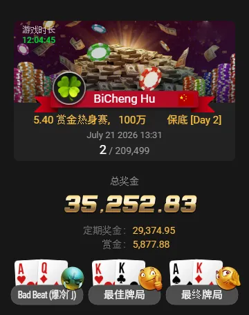 【EV 扑克】从 5.4 刀到 3.5 万刀！中国选手 BiCheng Hu 斩获 20 万人赏金热身赛亚军，豪取 6,500 倍回报！